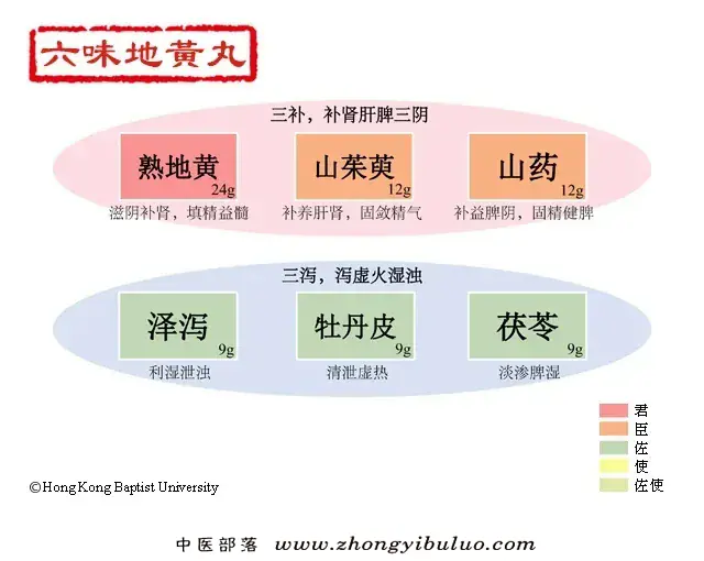 六味地黄丸