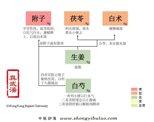 真武汤