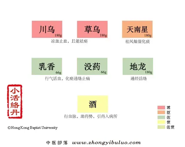 小活络丹