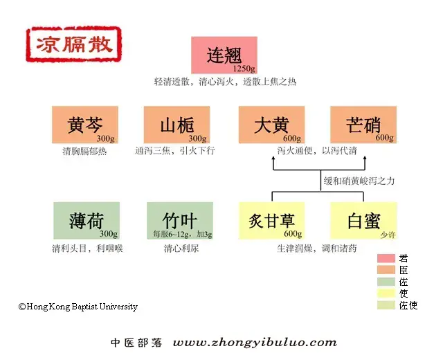 凉膈散