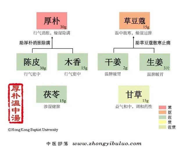 厚朴温中汤