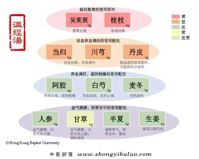 温经汤