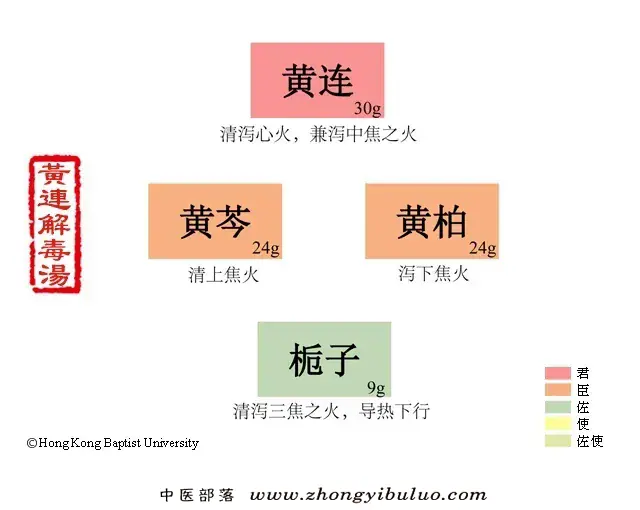 黄连解毒汤