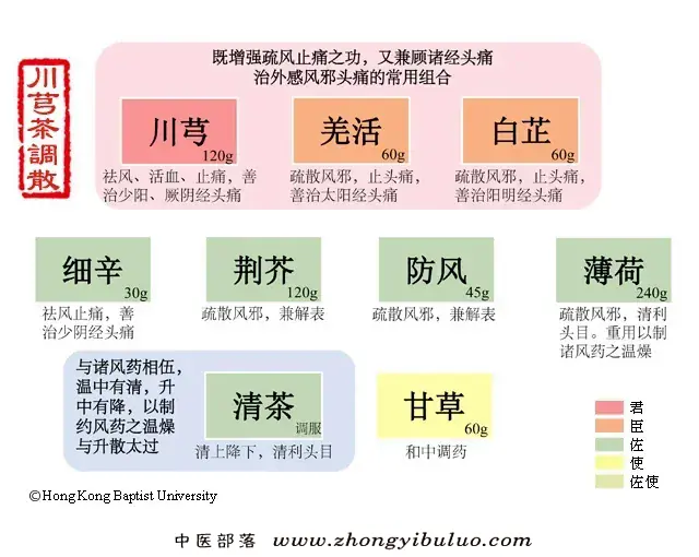 川芎茶调散