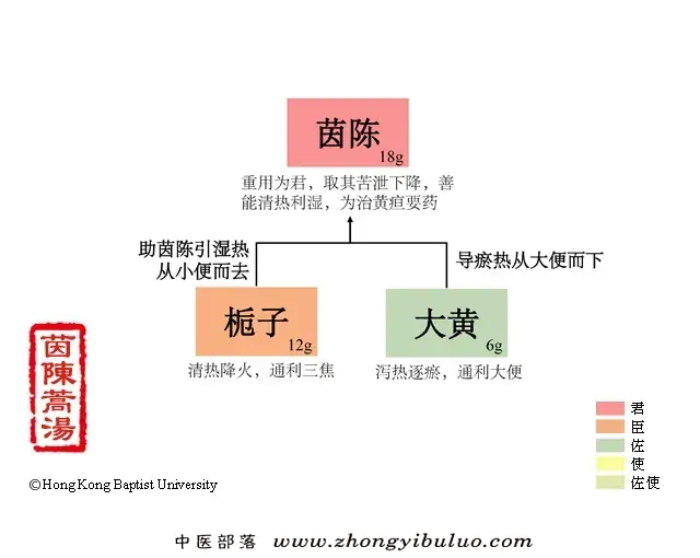 茵陈蒿汤