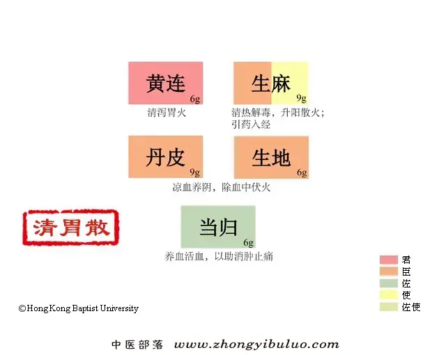 清胃散