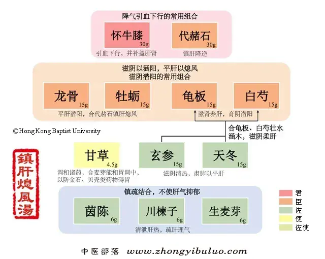 镇肝熄风汤