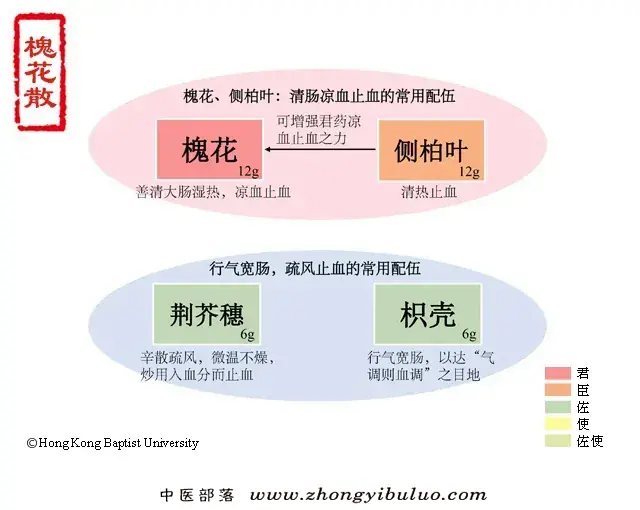 槐花散