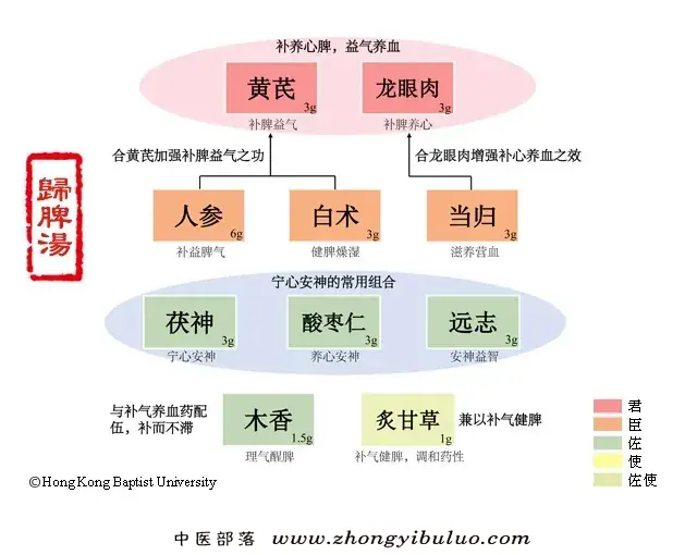 归脾汤